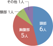 損傷主部位別死者数