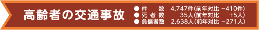 高齢者の交通事故
件数 4,747件(前年対比 -410件)
死者数 35人(前年対比 +5人)
負傷者数 2,638人(前年対比 -271人)