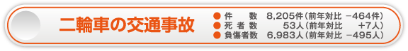 二輪車の交通事故
件数 8,205件(前年対比 -464件)
死者数 53人(前年対比 +7人)
負傷者数 6,983人(前年対比 -495人)