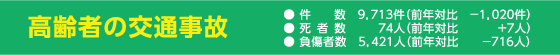 高齢者の交通事故
件数 9,713件(前年対比 -1,020件)
死者数 74人(前年対比 +7人)
負傷者数 5,421人(前年対比 -716人)