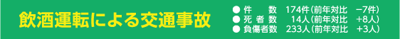 飲酒運転による交通事故
件数 174件(前年対比 -7件)
死者数 14人(前年対比 +8人)
負傷者数 233人(前年対比 +3人)
