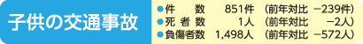 子供の交通事故
件数 851件(前年対比 -239件)
死者数 1人(前年対比 -2人)
負傷者数 1,498人(前年対比 -572人)