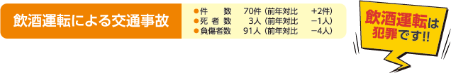 飲酒運転による交通事故
件数 70件(前年対比 +2件)
死者数 3人(前年対比 -1人)
負傷者数 91人(前年対比 -4人)
飲酒運転は犯罪です!!