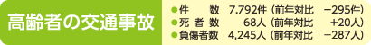 高齢者の交通事故
件数 7,792件(前年対比 -295件)
死者数 68人(前年対比 +20人)
負傷者数 4,245人(前年対比 -287人)